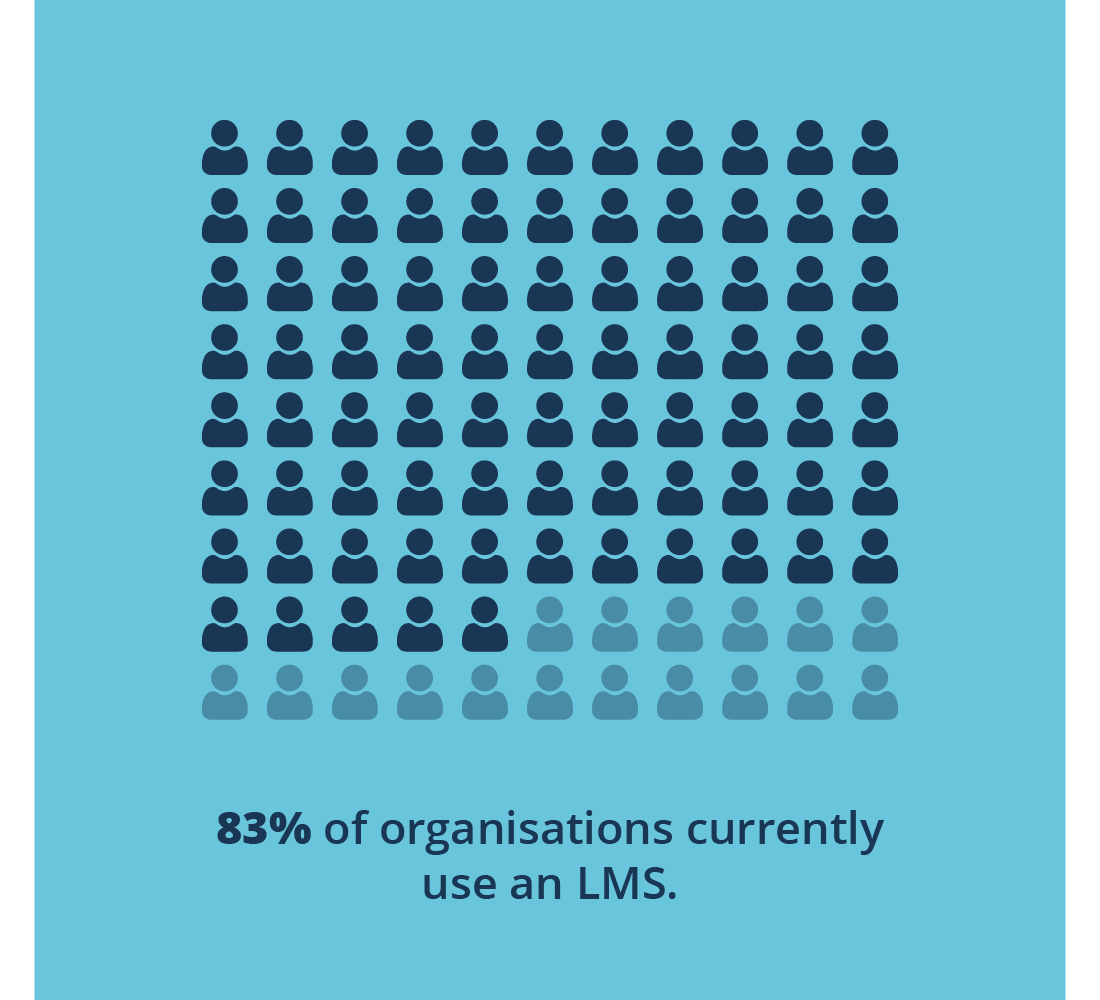 83% of organisations currently use an LMS.