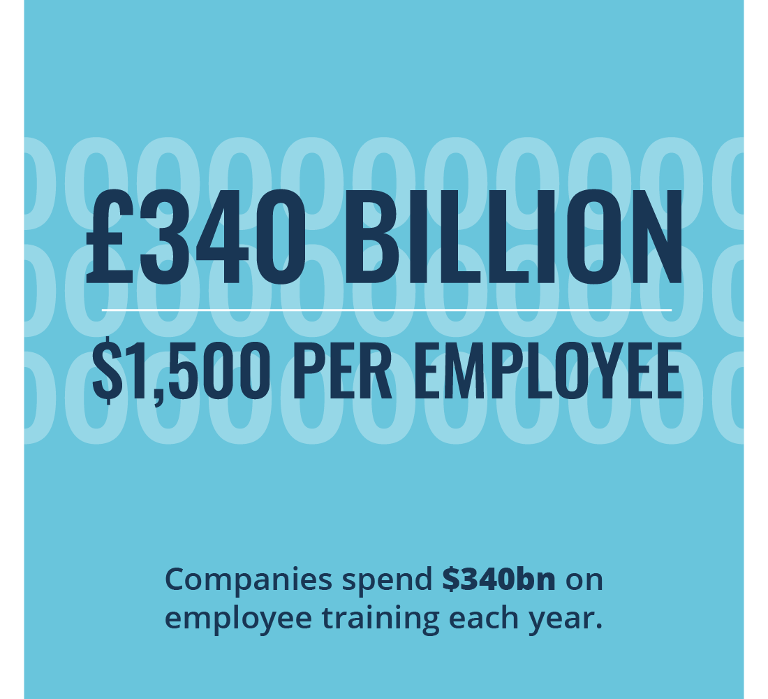 Companies spend $340bn on employee training each year.