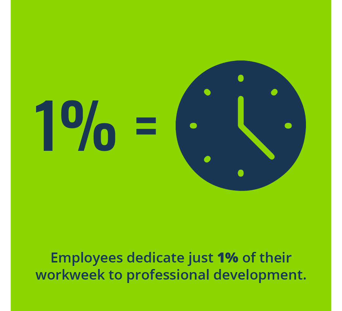 Employees dedicate just 1% of their workweek to professional development.