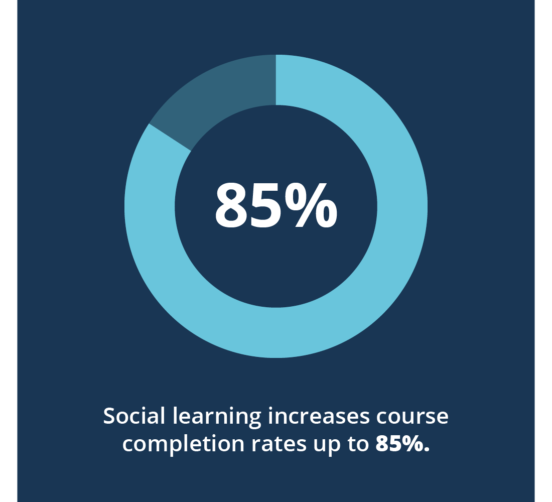 Social learning increases course completion rates up to 85%.