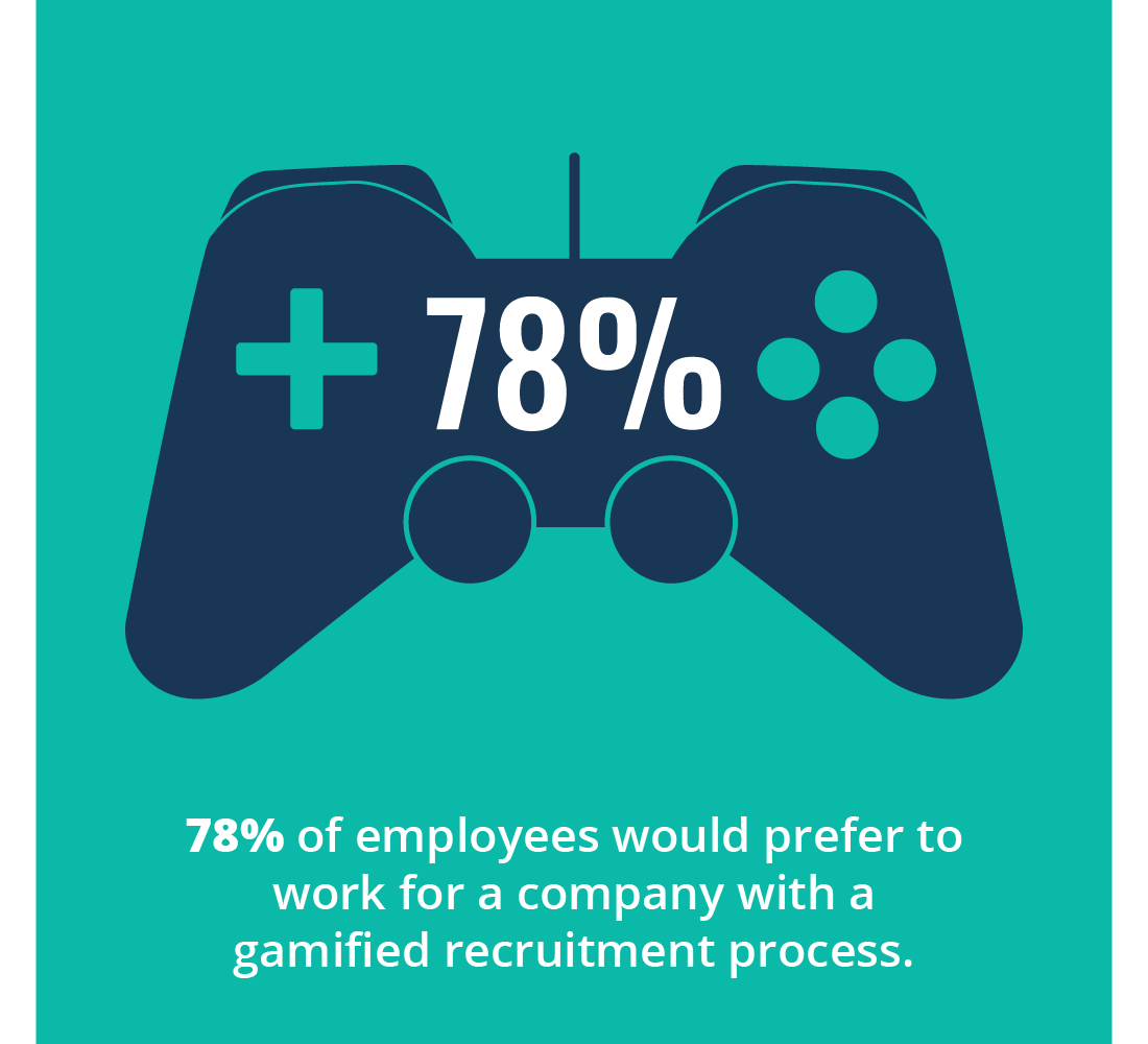 78% of employees would prefer to work for a company with a gamified recruitment process.