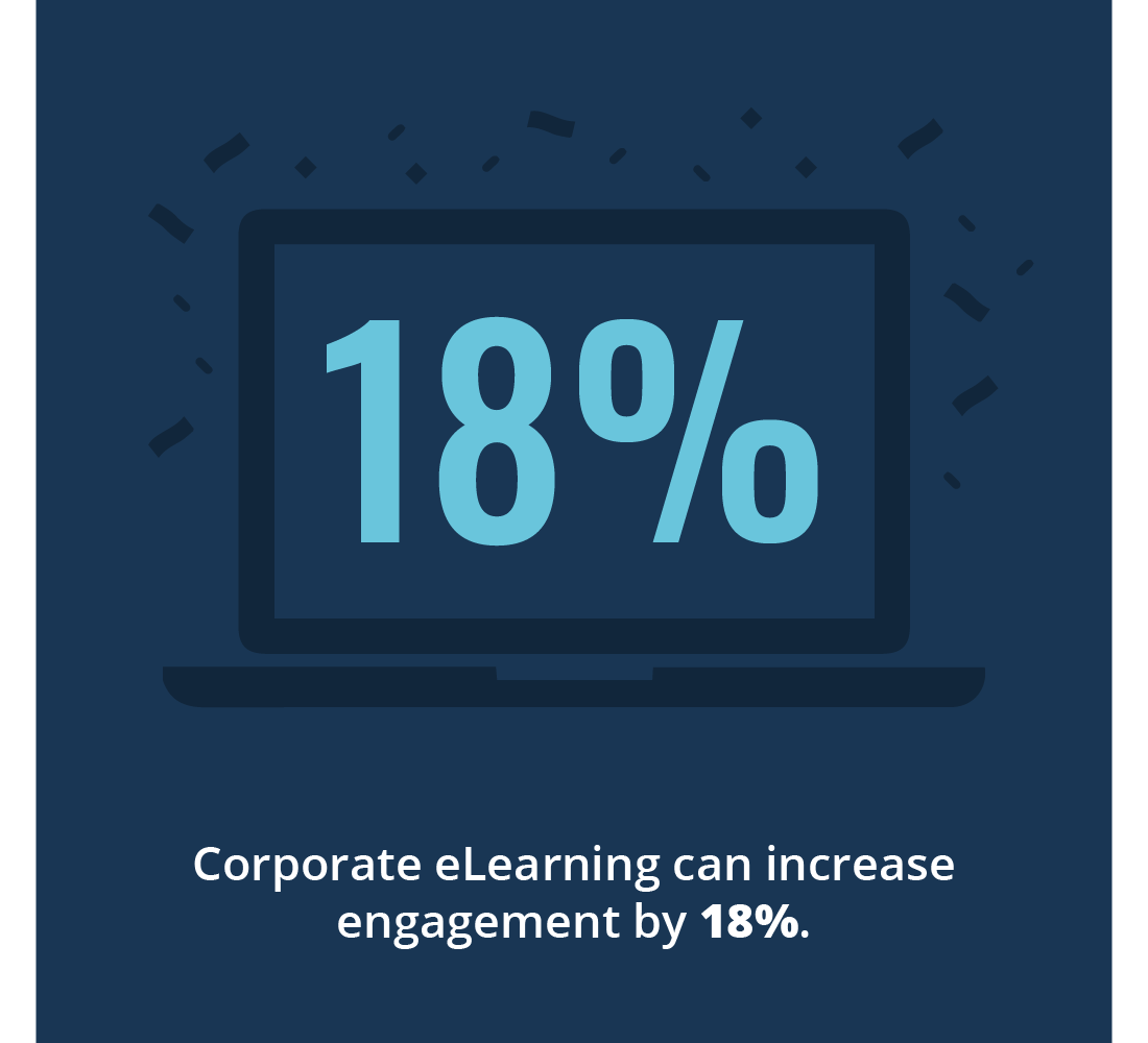 Corporate eLearning can increase engagement by 18%.