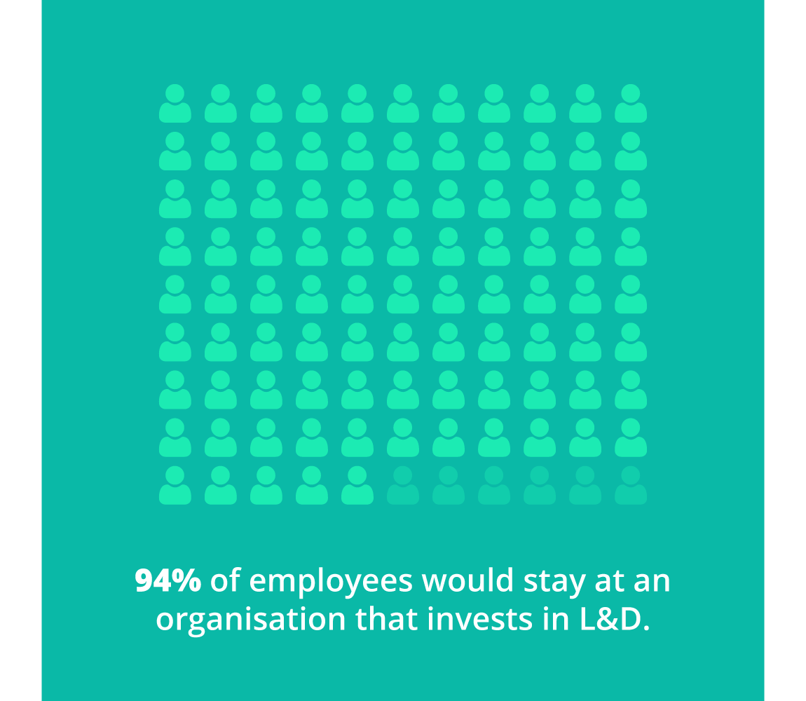 94% of employees would stay at an organisation that invests in L&D.
