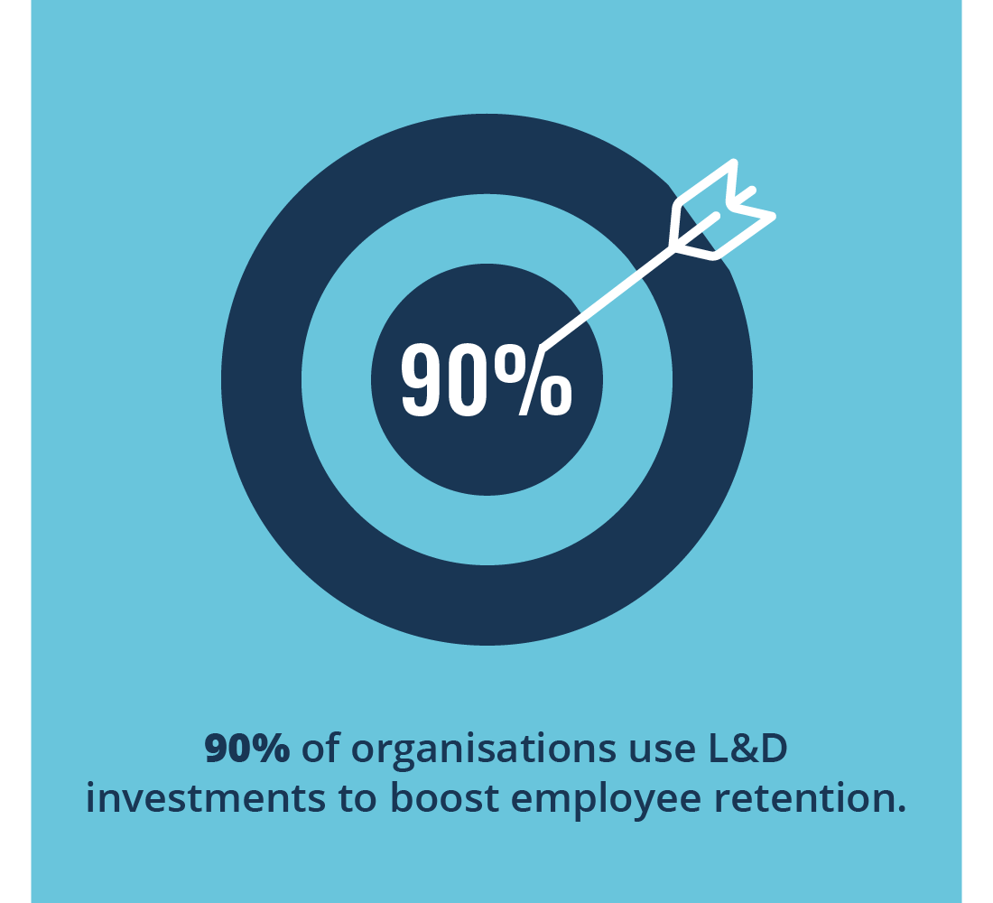 90% of organisations use L&D investments to boost employee retention.