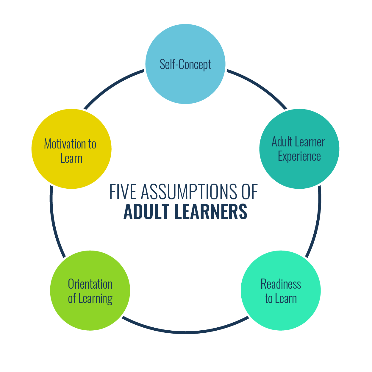 Five assumptions of Adult Learning Theory