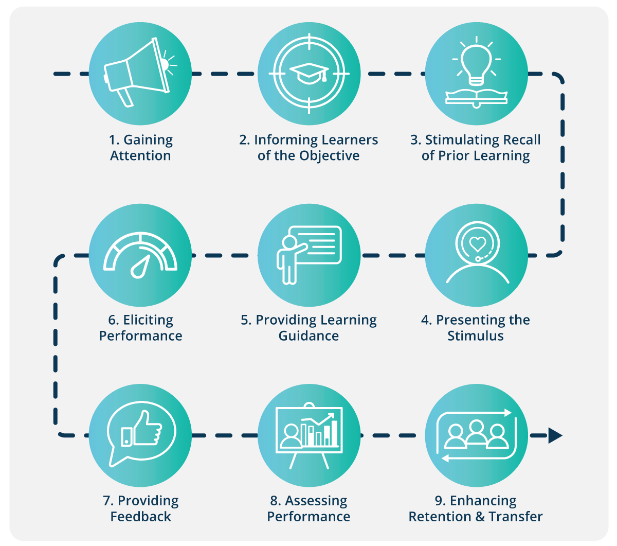 Gagne's Nine Events of Instruction diagram