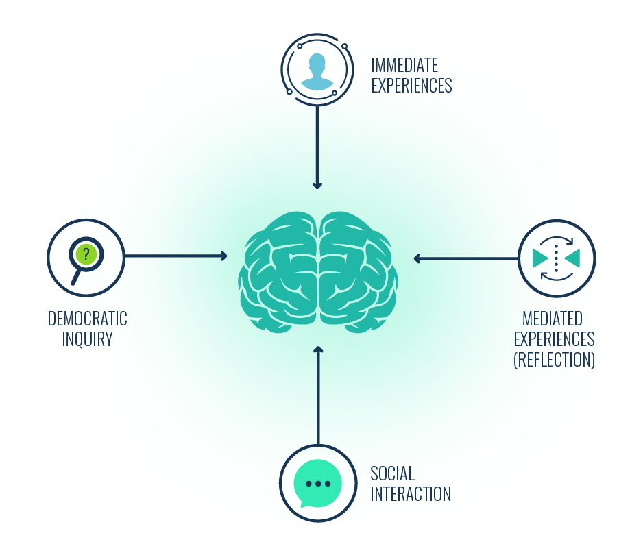 John Dewey theory diagram