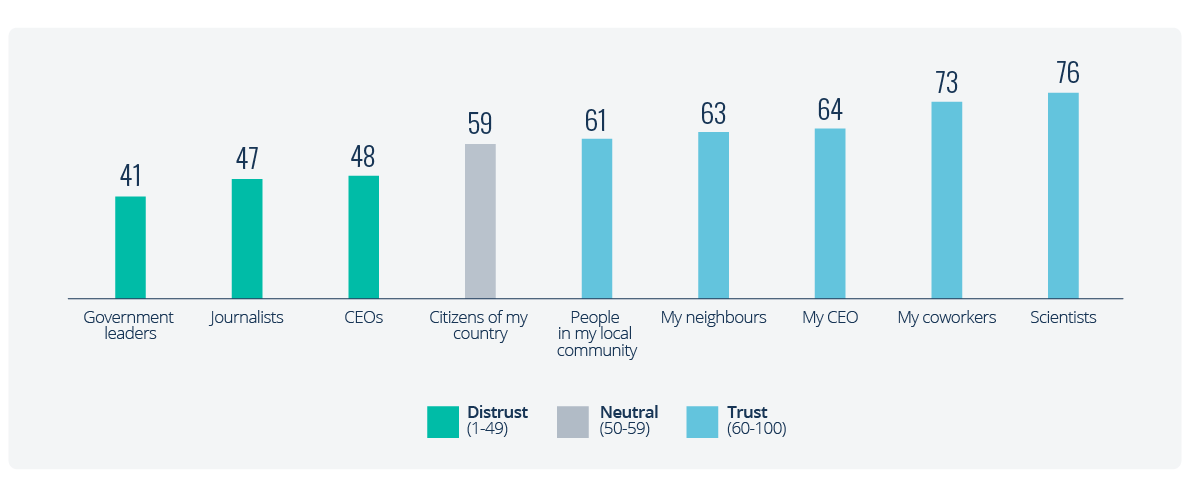 Edelman Trust Index Graph