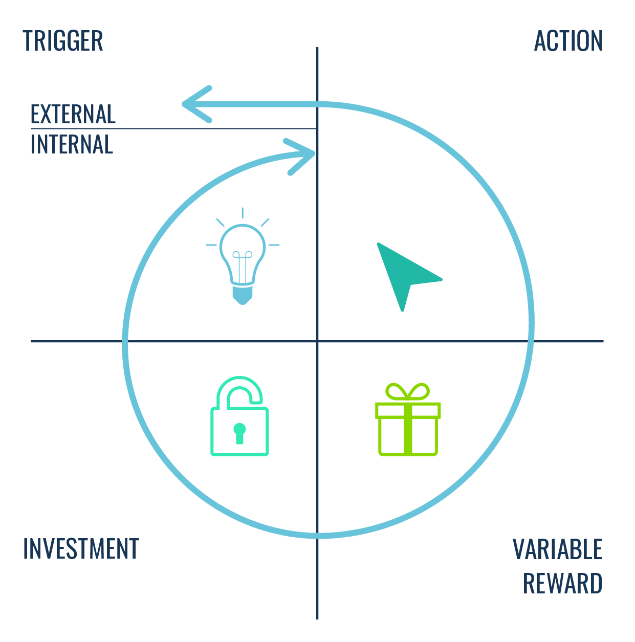 The Hook Model