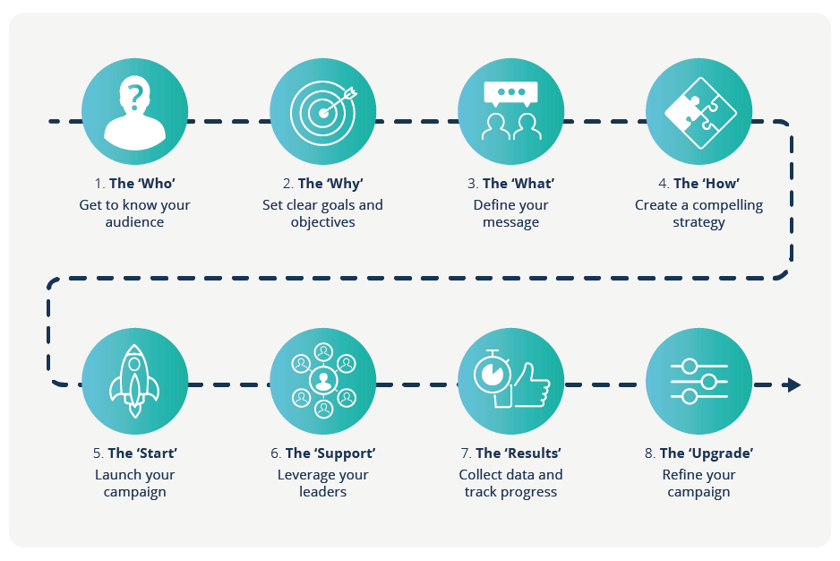 Internal Marketing Journey