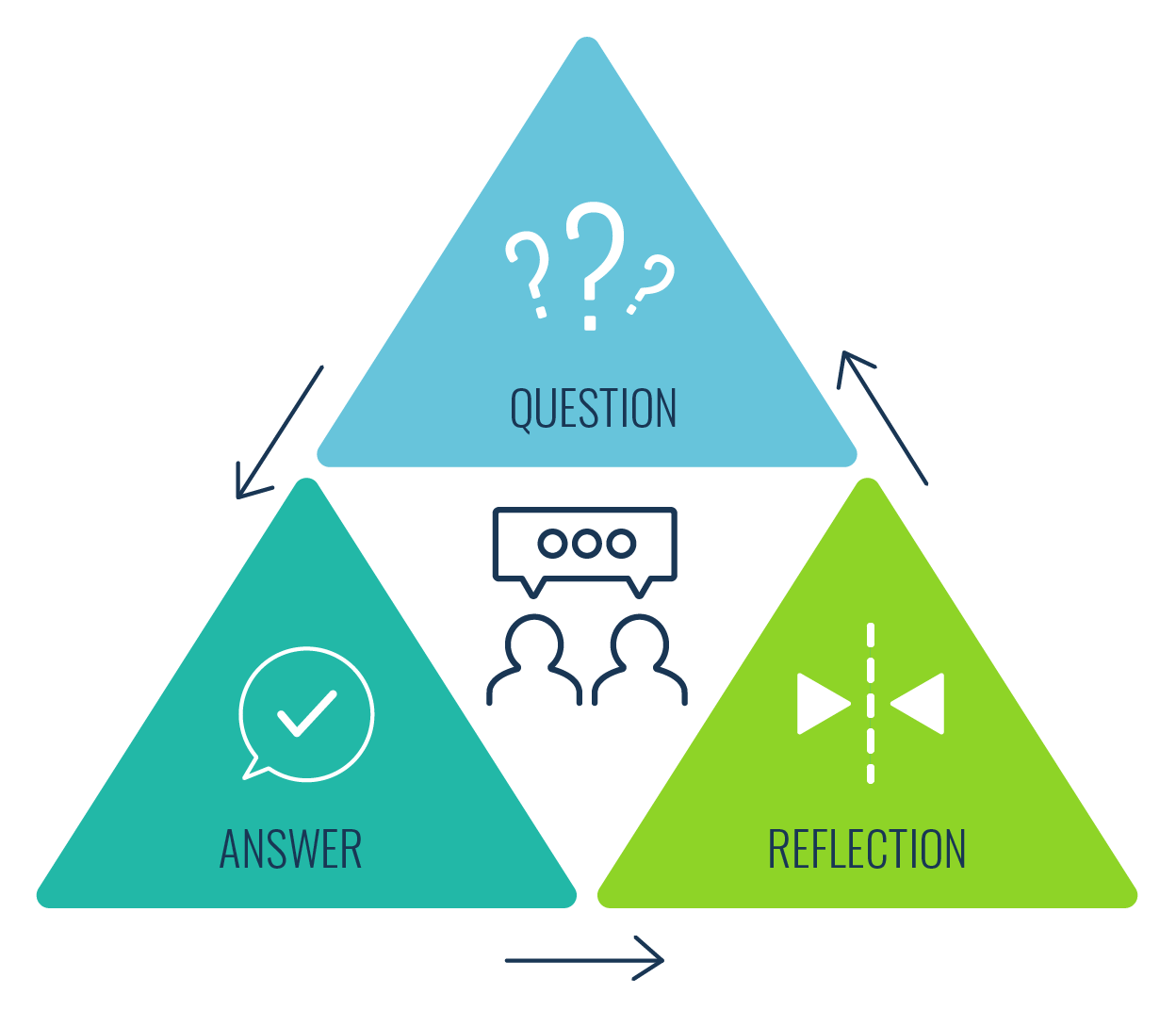 Socratic Method diagram