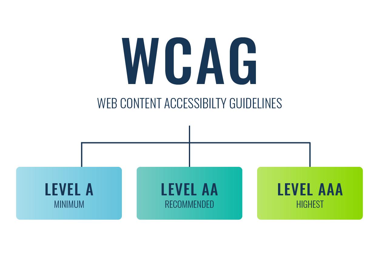 WCAG Accessibility Standards