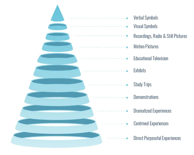 Edgar Dale's Cone of Experience