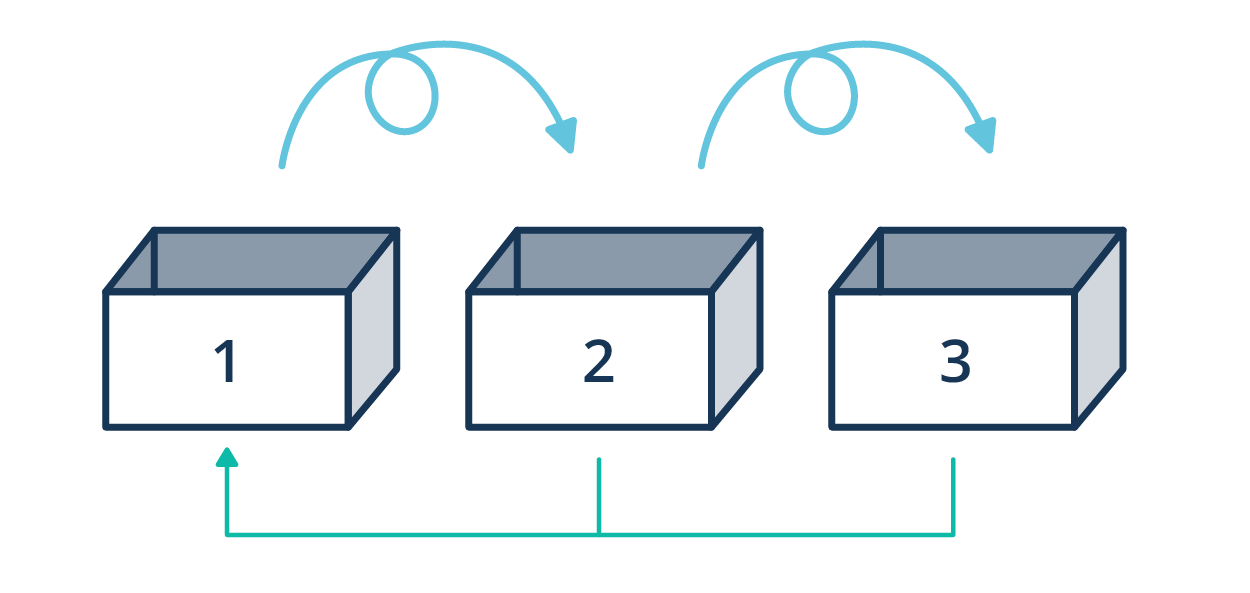 Leitner system diagram