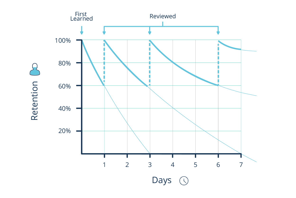 Spaced Repetition Forgetting Curve