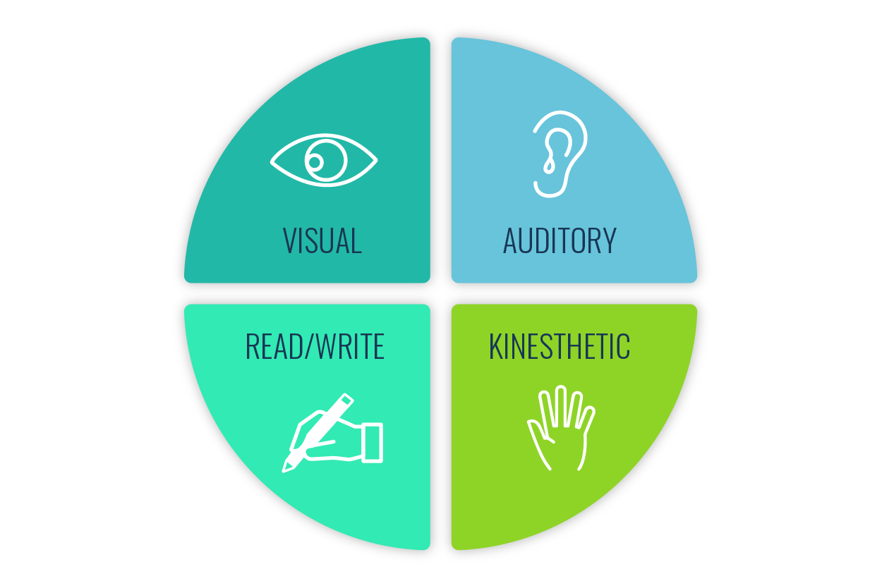 The VARK Model Your Complete Guide To Learning Styles Growth Engineering The VARK Model Your Complete Guide To Learning Styles Growth Engineering
