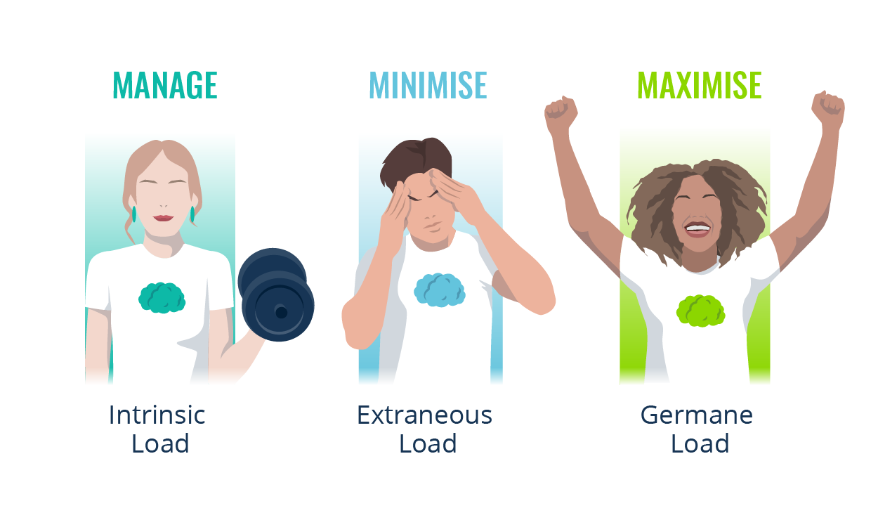 Cognitive Load Theory In Artificial Intelligence