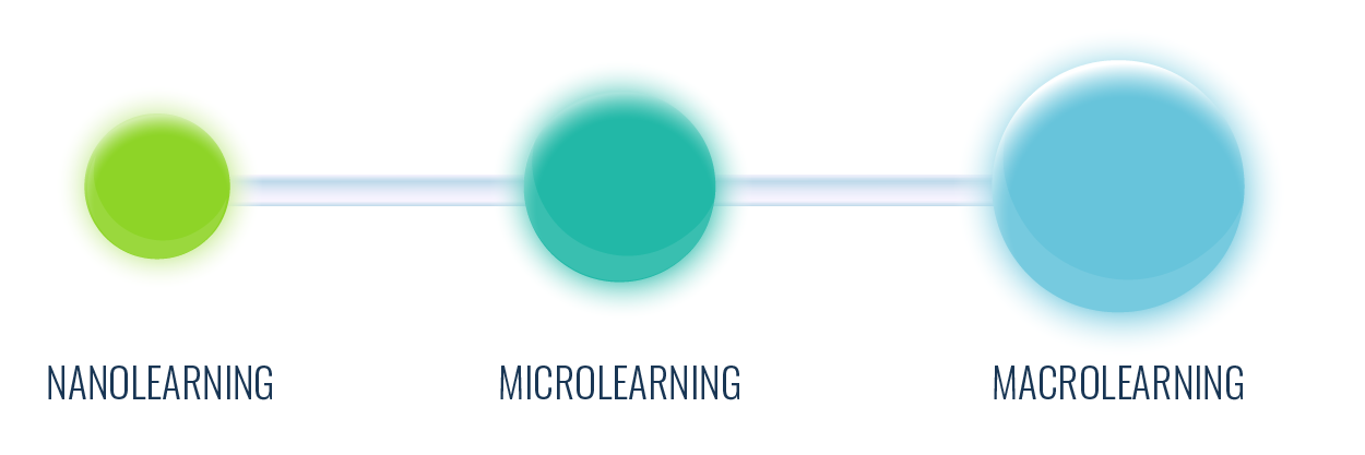 Nanolearning, Microlearning, Macrolearning