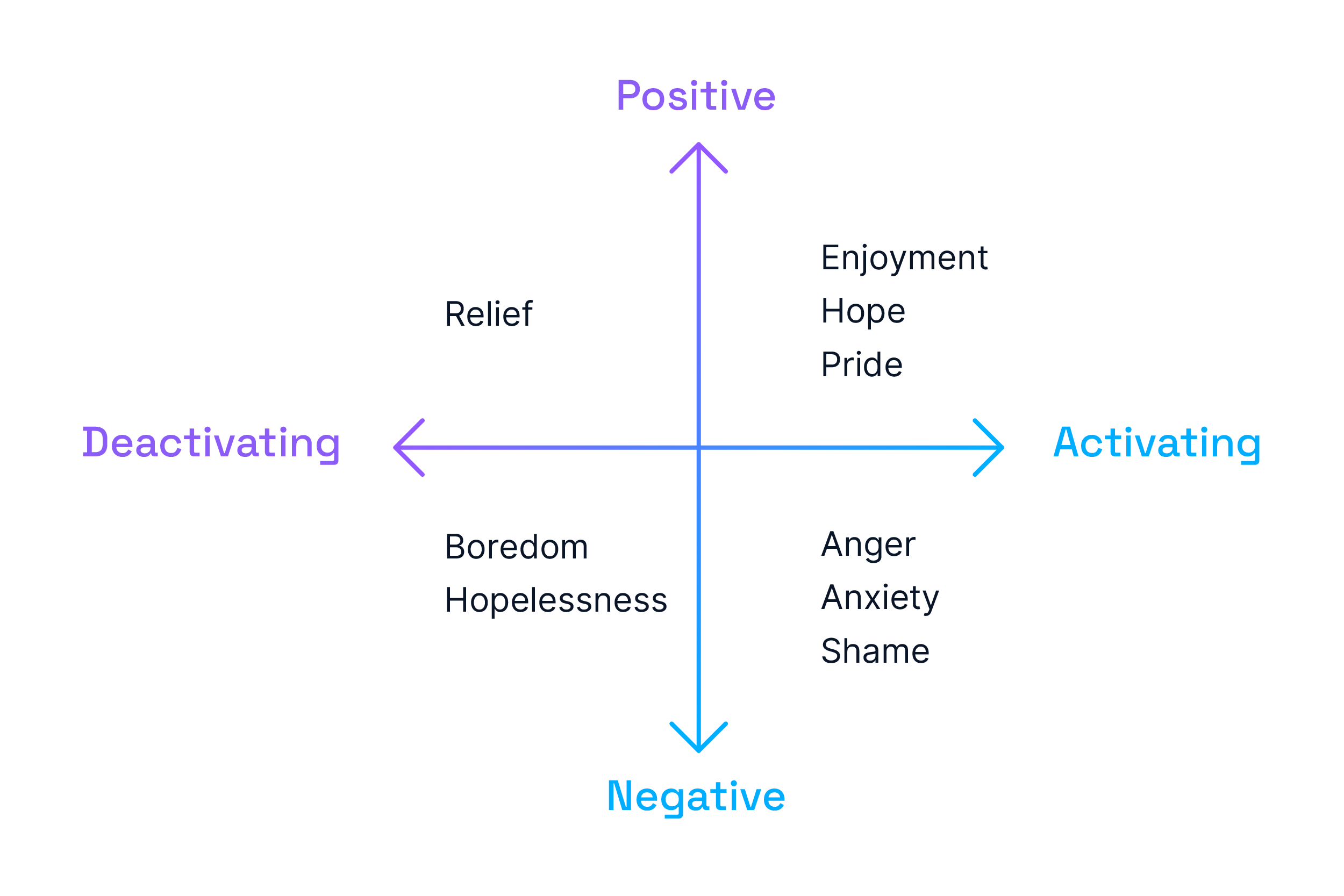 Achievement Emotion Diagram