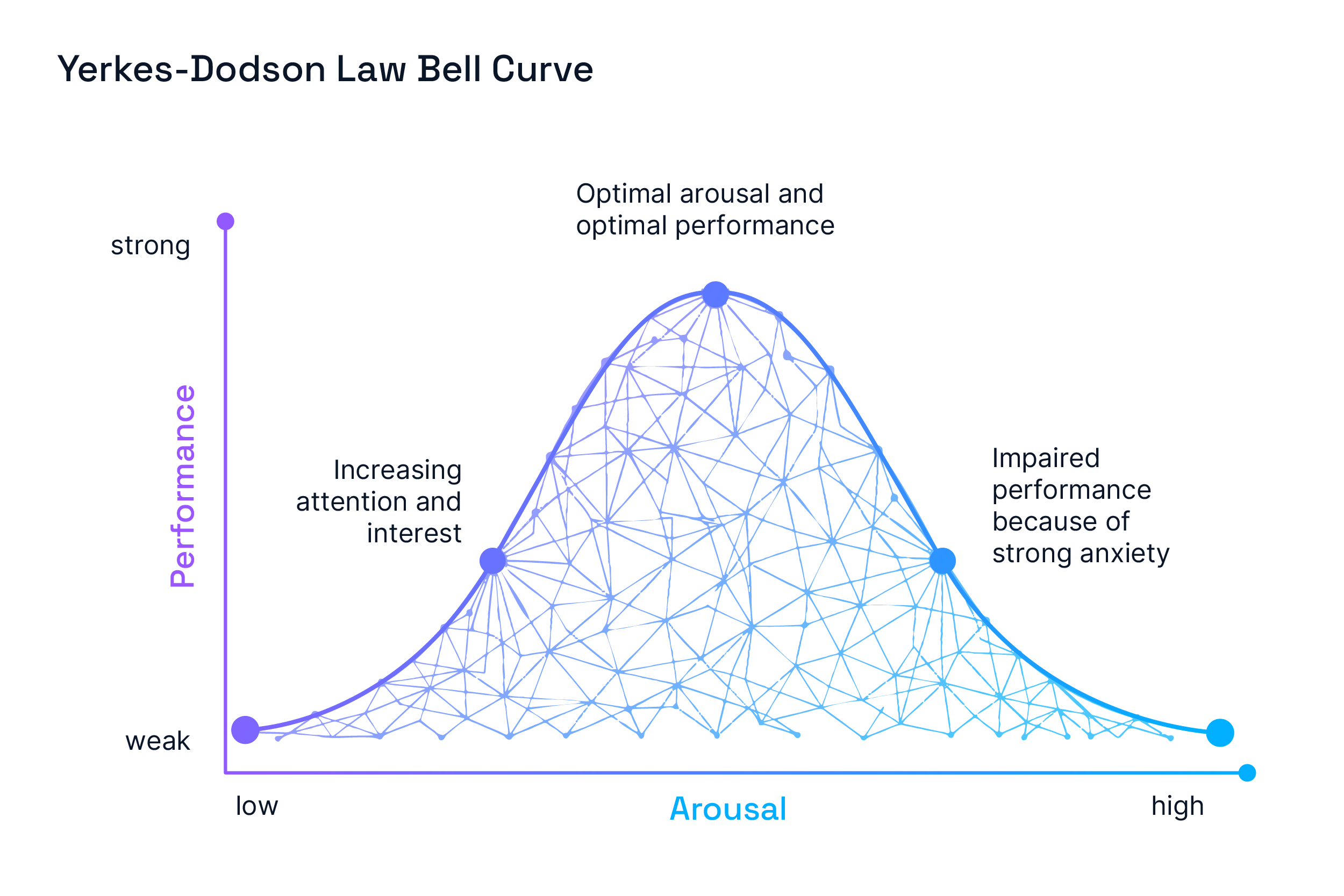 Yerkes-Dodson Law diagram