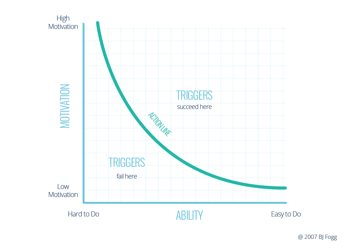 BJ Fogg's Behavior Model