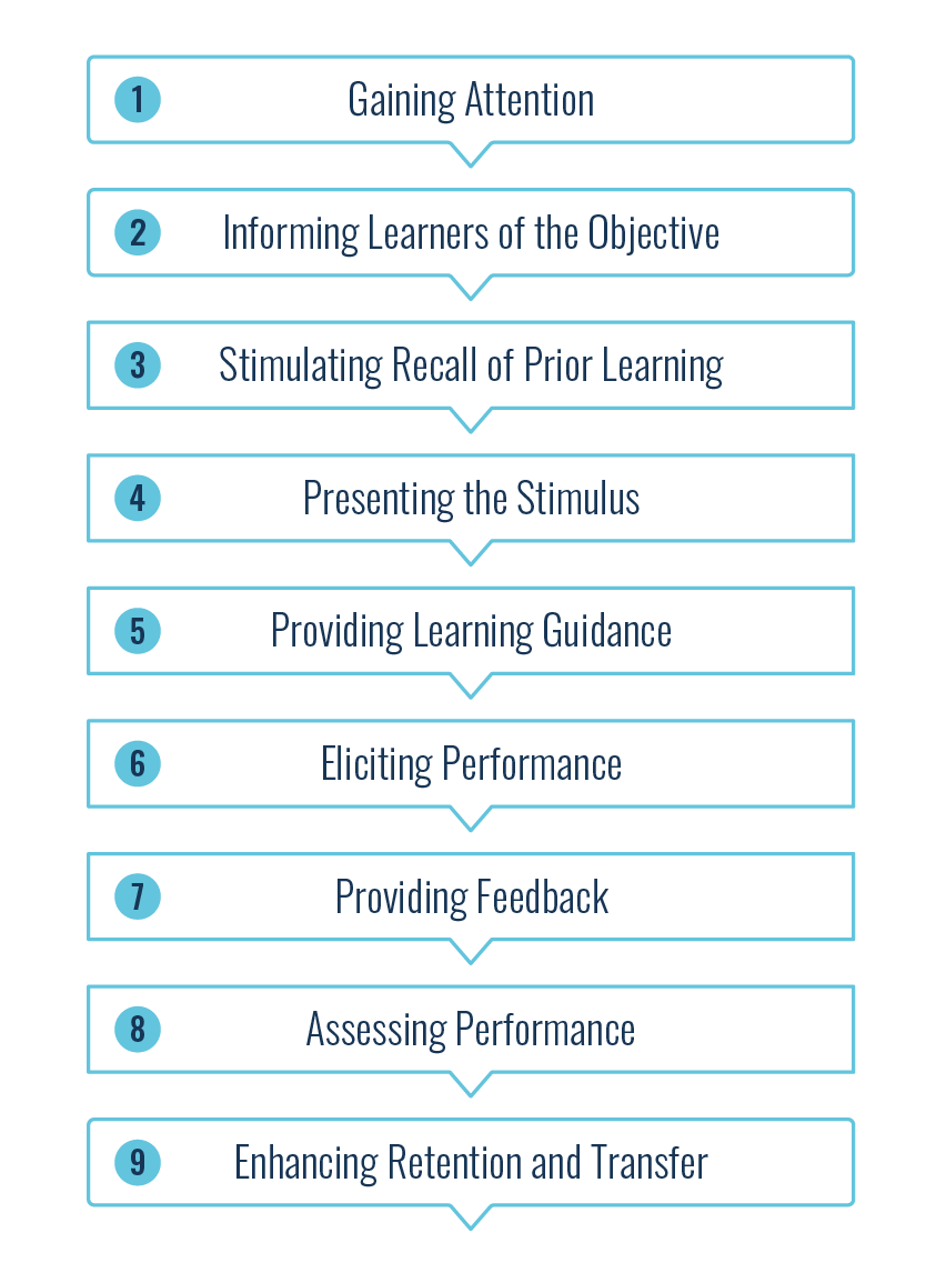 Gagne's nine levels of learning