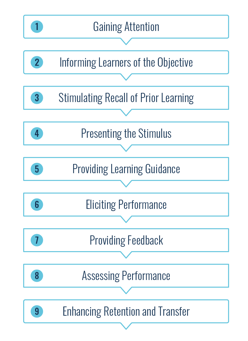 Gagne's Nine Levels of Learning