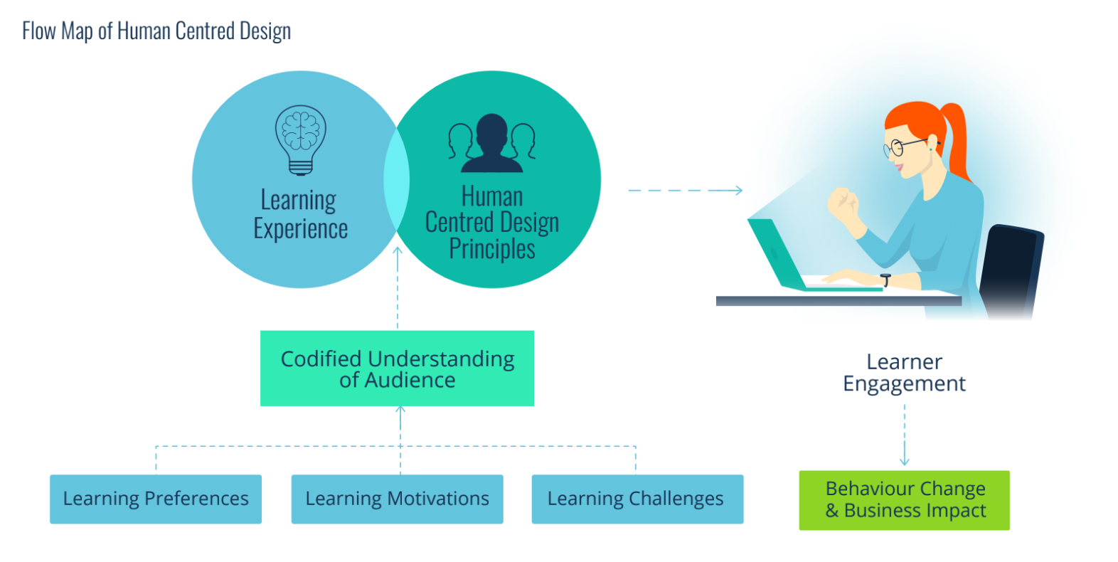 Flow map of human-centred design